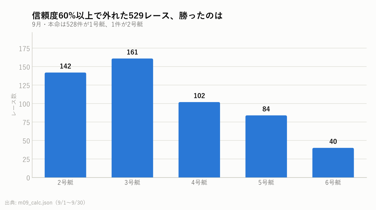 信頼度60%以上で外れた529レース、勝った艇