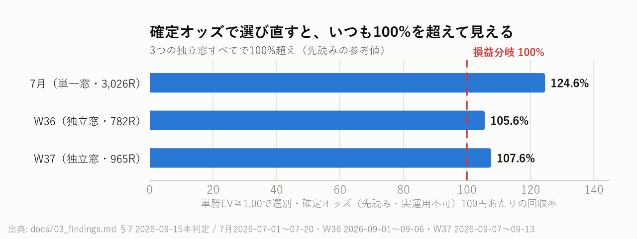 確定オッズで選び直すと、3つの独立窓すべてで100%を超える