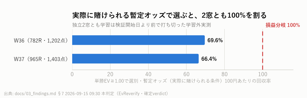 実際に賭けられる暫定オッズで選ぶと、2窓とも100%を割る