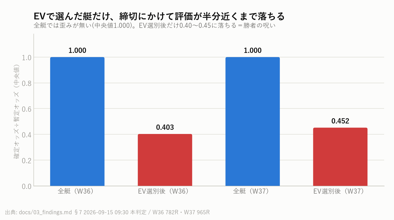 EVで選んだ艇だけ、締切にかけて評価が半分近くまで落ちる