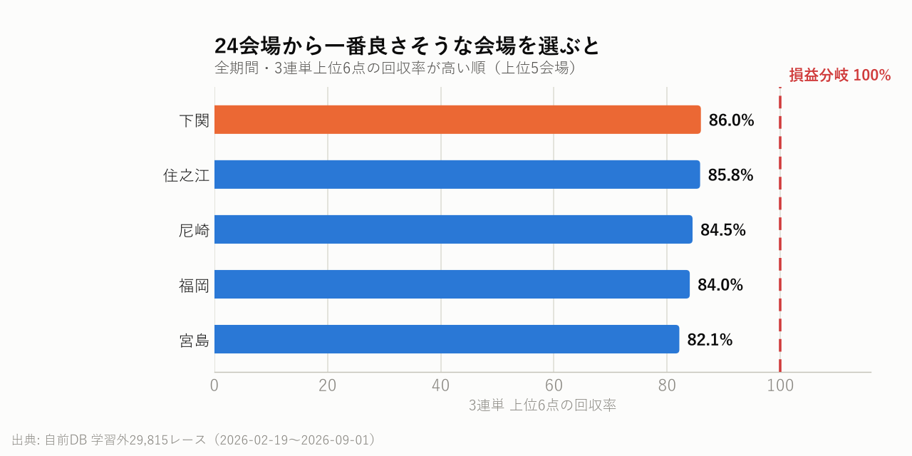 24会場から一番良さそうな会場を選ぶと