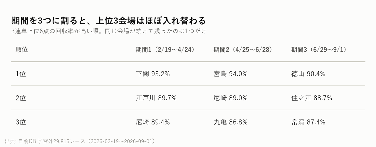 期間を3つに割ると、上位3会場はほぼ入れ替わる
