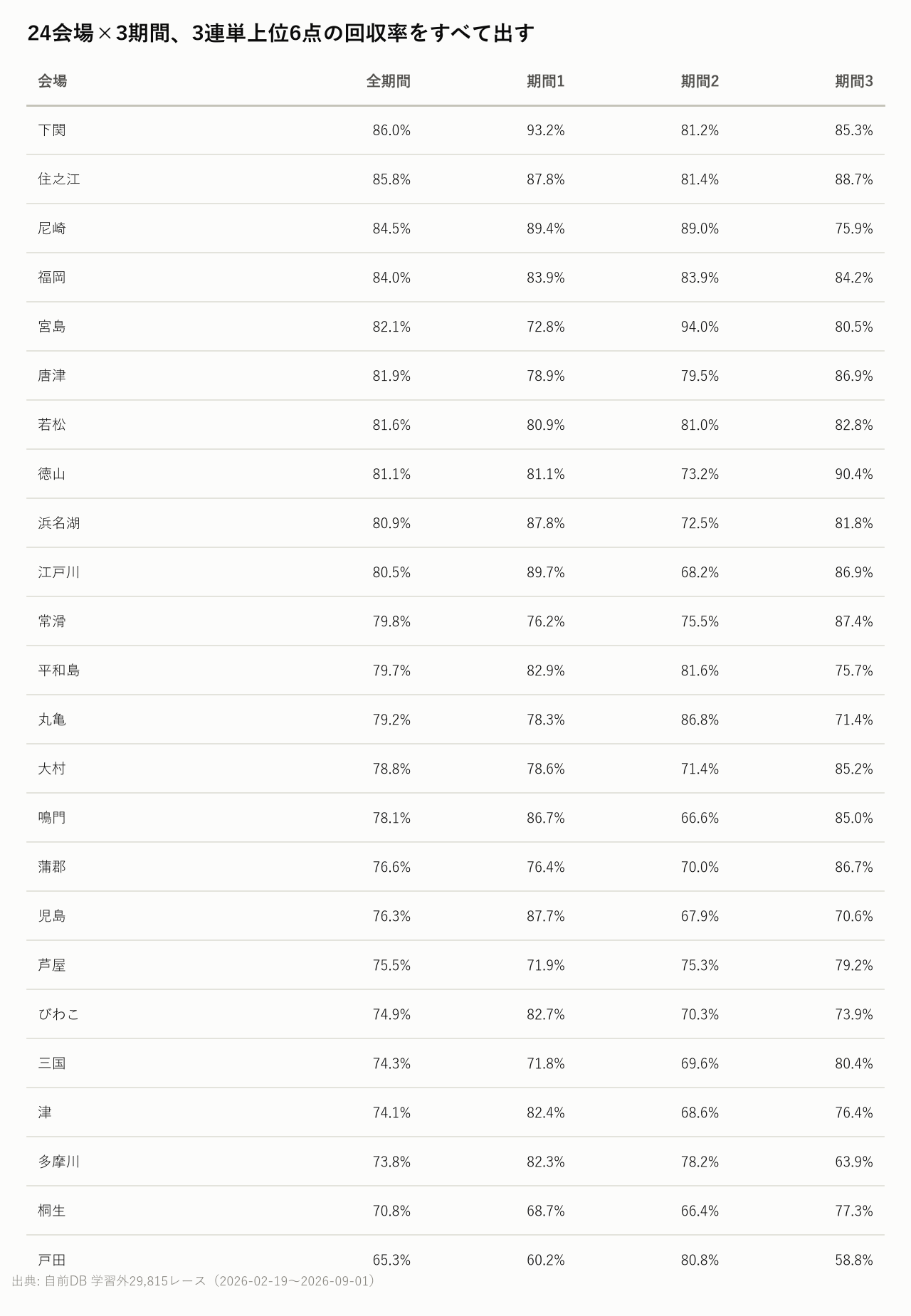 24会場×3期間、3連単上位6点の回収率をすべて出す