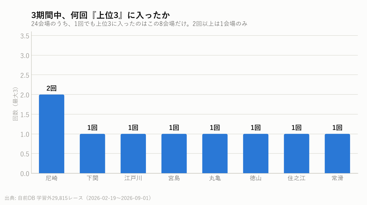 3期間中、何回『上位3』に入ったか